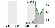 LAFLEUR MINERALS INC Chart 1 Jahr