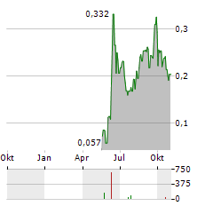 LAFLEUR MINERALS Aktie Chart 1 Jahr