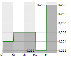 LAFLEUR MINERALS INC Chart 1 Jahr