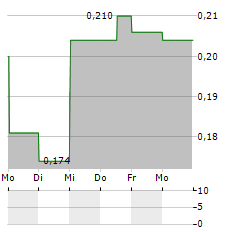 LAFLEUR MINERALS Aktie 5-Tage-Chart