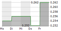 LAFLEUR MINERALS INC 5-Tage-Chart