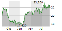 LAGARDERE SA Chart 1 Jahr