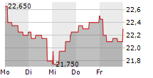 LAGARDERE SA 5-Tage-Chart