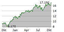 LAGERCRANTZ GROUP AB Chart 1 Jahr