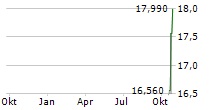 LAGERCRANTZ GROUP AB Chart 1 Jahr