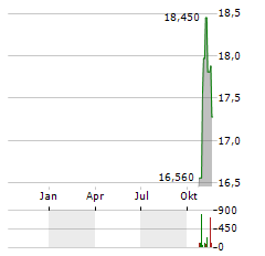 LAGERCRANTZ GROUP Aktie Chart 1 Jahr