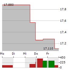 LAGERCRANTZ GROUP Aktie 5-Tage-Chart