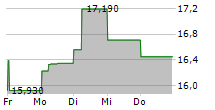 LAGERCRANTZ GROUP AB 5-Tage-Chart