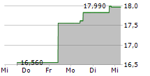 LAGERCRANTZ GROUP AB 5-Tage-Chart