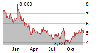 LAIQON AG Chart 1 Jahr