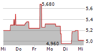 LAIQON AG 5-Tage-Chart