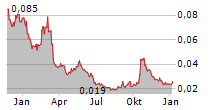 LAKE RESOURCES NL Chart 1 Jahr