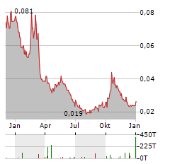 LAKE RESOURCES Aktie Chart 1 Jahr