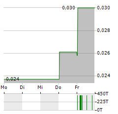 LAKE RESOURCES Aktie 5-Tage-Chart