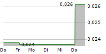 LAKE RESOURCES NL 5-Tage-Chart