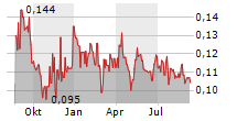 LAKE VICTORIA GOLD LTD Chart 1 Jahr