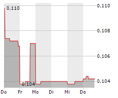 LAKE VICTORIA GOLD LTD Chart 1 Jahr