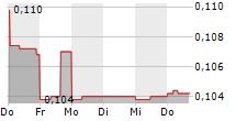 LAKE VICTORIA GOLD LTD 5-Tage-Chart