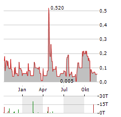 LAKE WINN RESOURCES Aktie Chart 1 Jahr