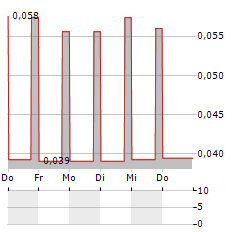 LAKE WINN RESOURCES Aktie 5-Tage-Chart