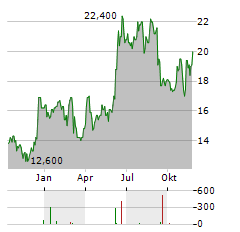 LAKELAND INDUSTRIES Aktie Chart 1 Jahr