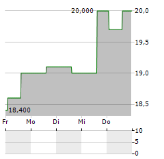 LAKELAND INDUSTRIES Aktie 5-Tage-Chart