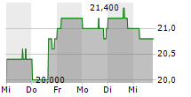 LAKELAND INDUSTRIES INC 5-Tage-Chart