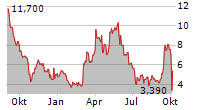 LAKESHORE BIOPHARMA CO LTD Chart 1 Jahr