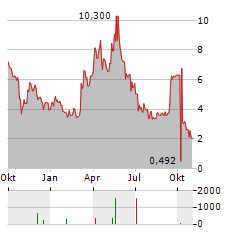 LAKESHORE BIOPHARMA Aktie Chart 1 Jahr