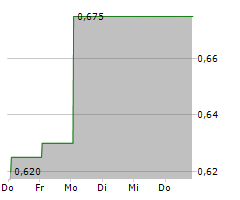 LAKESHORE BIOPHARMA CO LTD Chart 1 Jahr