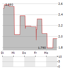 LAKESHORE BIOPHARMA Aktie 5-Tage-Chart