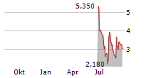 LAKESIDE HOLDING LIMITED Chart 1 Jahr