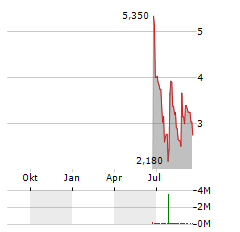 LAKESIDE HOLDING Aktie Chart 1 Jahr