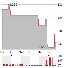 LAKESIDE HOLDING Aktie 5-Tage-Chart