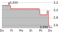 LAKESIDE HOLDING LIMITED 5-Tage-Chart