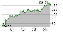 LAMAR ADVERTISING COMPANY Chart 1 Jahr