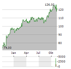 LAMAR ADVERTISING Aktie Chart 1 Jahr