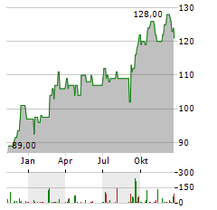 LAMAR ADVERTISING Aktie Chart 1 Jahr