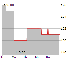 LAMAR ADVERTISING COMPANY Chart 1 Jahr