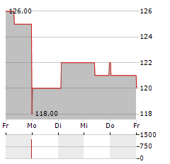 LAMAR ADVERTISING Aktie 5-Tage-Chart