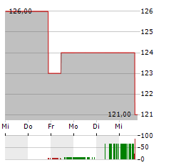 LAMAR ADVERTISING Aktie 5-Tage-Chart