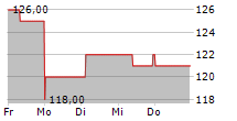 LAMAR ADVERTISING COMPANY 5-Tage-Chart