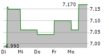 Lamda Development Aktien News 691513 Nachrichten