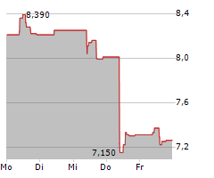 LANCASHIRE HOLDINGS LIMITED Chart 1 Jahr