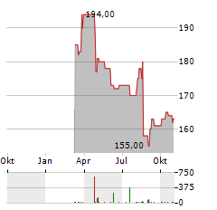 LANCASTER COLONY Aktie Chart 1 Jahr