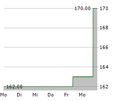 LANCASTER COLONY CORPORATION Chart 1 Jahr