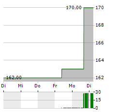 LANCASTER COLONY Aktie 5-Tage-Chart