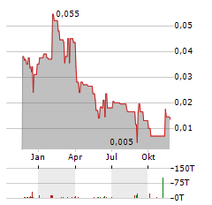 LANCASTER RESOURCES Aktie Chart 1 Jahr