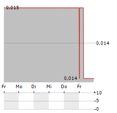 LANCASTER RESOURCES Aktie 5-Tage-Chart