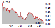 LAND AND HOUSES PCL NVDR Chart 1 Jahr